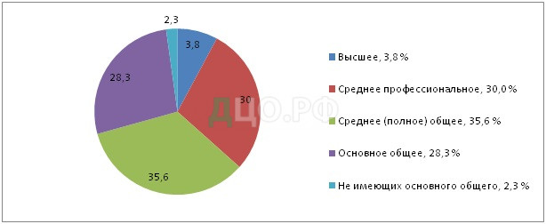 Дипломная работа: Безработица в России и задачи Государственной службы занятости